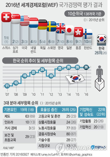 10위권 넘봤었는데…한국 국가경쟁력 3년째 26위