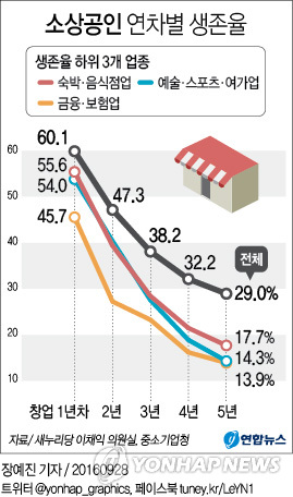 소상공인 71%, 5년내 문 닫아…식당·여관은 1년내 절반 폐업