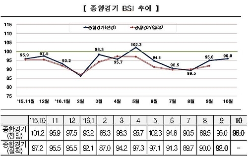10월 경기전망치 96.0…해운업 구조조정으로 하락세