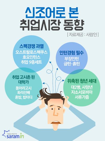오스트랄로스펙쿠스·호모인턴스…2016 취업시장 신조어는