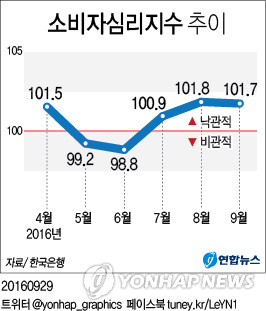 소비자심리 석달만에 후퇴…구조조정·美금리전망 영향
