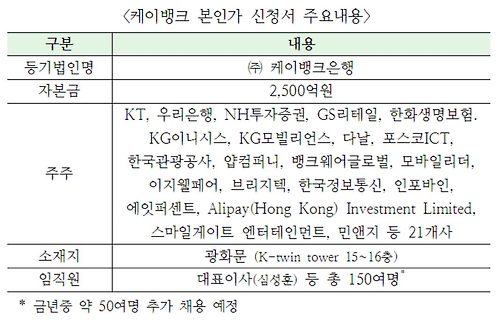 K뱅크, 인터넷전문은행 본인가 신청…연내 출범 목표(종합)