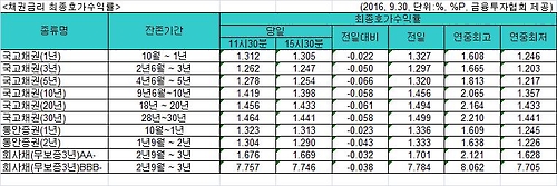 국고채 금리, 50년물 국고채 입찰·도이치방크 위기에 하락