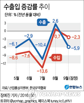 9월 수출 409억달러 작년比 5.9%↓…車파업이 '발목'(종합)