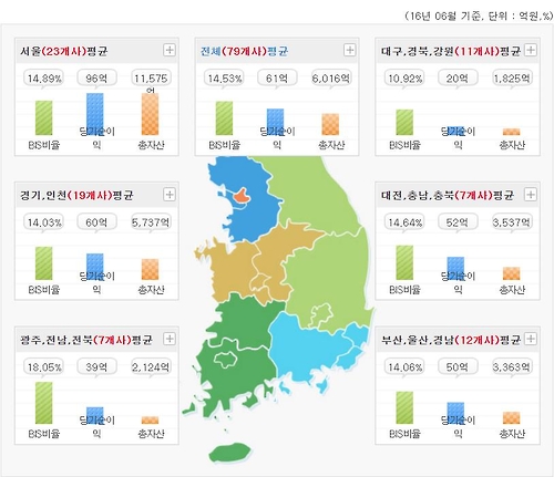 저축은행도 지역별 양극화…서울 순익이 경북·강원의 5배