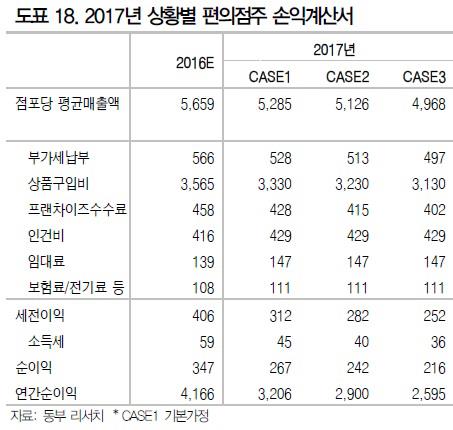 동부증권 
