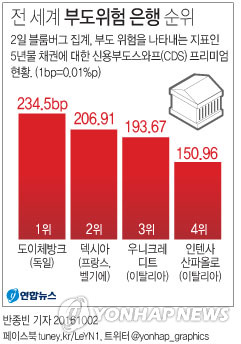 부도위험 급등 도이체방크…새로운 글로벌 금융위기 뇌관 되나