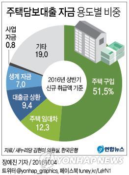 은행 주택대출 절반, 생활자금·대출금 상환 등에 썼다