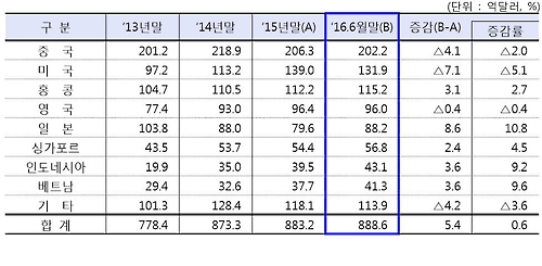 국내銀 해외점포 상반기 순익 3억1천만달러…전년比 17.5%↓