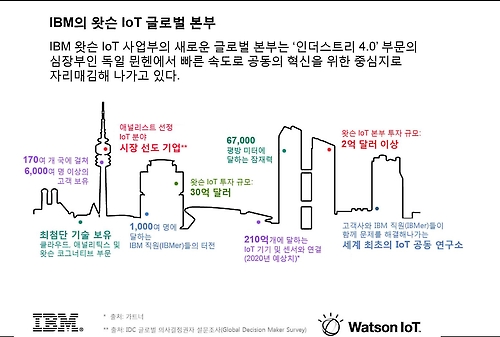 IBM, 독일 뮌헨 '왓슨 IoT 본부'에 2억달러 투자