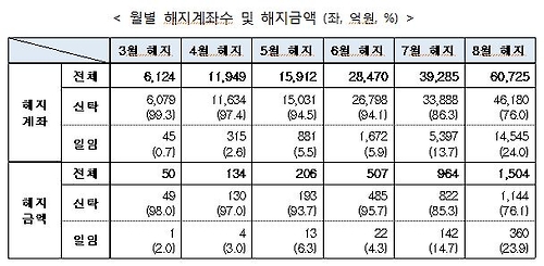 ISA 가입 해지율 6.1%…8월까지 16만2천465계좌 해지