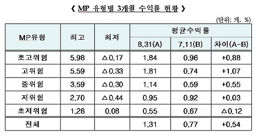 ISA 수익률 경쟁에서 메리츠·HMC 선전…최고 9%