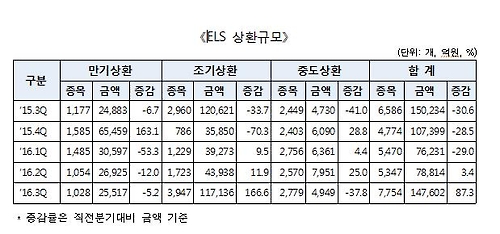 올 3분기 ELS 발행액 11조원…전 분기比 5.5%↑