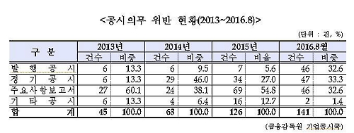 [단독] 美 한인물류업계 '한진해운 사태'로 피해액 눈덩이