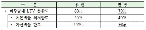 상호금융 토지·상가 담보대출 LTV 규제 이달말부터 강화(종합)