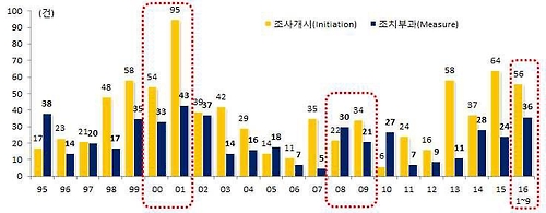 높아지는 무역장벽…한국에 대한 수입규제 179건