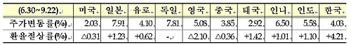 '외화유출 기우였나'…韓 브렉시트 이후 환율절상률 으뜸