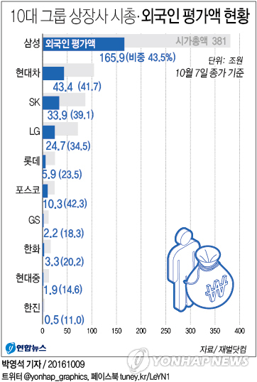 10대 그룹 상장사 외국인 시총 300조원 육박…사상 최대
