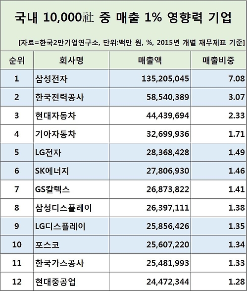 국내 1만개 기업 매출 1천910조원…상위 4%가 70% 차지