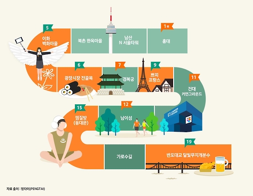 유커들의 새 핫플레이스…이화벽화마을·광장시장