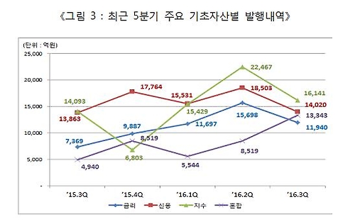 3분기 DLS 발행액 7조8천억원…작년보다 50% 늘어