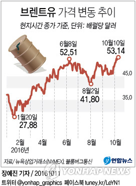 OPEC·러시아 산유량 감산 기대 고조…국제유가 1년여 만에 최고