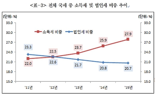 3년간 소득세수 32.5% 급증…법인세는 오히려 2% 줄어