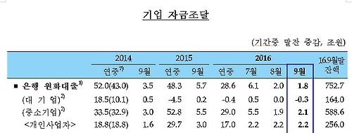 9월도 은행 가계대출 6.1조 급증…정부대책 무색