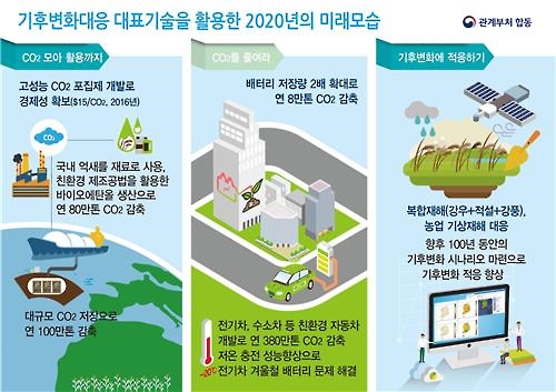 전기차배터리·바이오에탄올…정부, 기후변화 대응 기술 개발