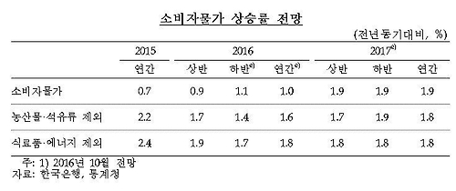 '오른다더니 더 내린 물가'…한은 