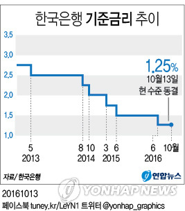 '가계부채 우려'에 한은 기준금리 넉 달째 동결(종합)