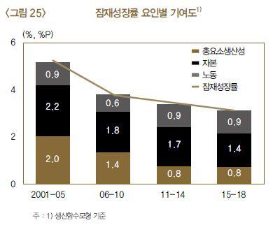 한은도 '잠재성장률 2%대 하락' 시사…저성장 장기화 우려