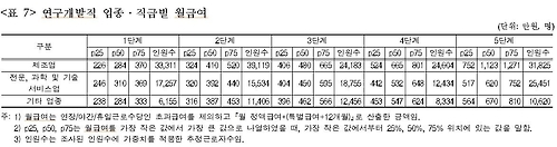 400인 제조업체 연구개발직 중간단계 직급자 연봉 7천700만원