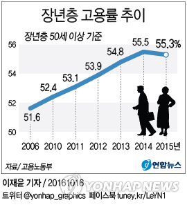 50대 이상 장년층 고용률 지난해 55.3% '역대 최고'