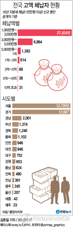 지방세 고액체납자 공개…5억여원 체납한 전두환 전 대통령 포함