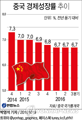 中 경제 3분기도 6.7% 성장…7년來 최저성장세(종합)