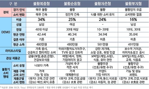 불황에 복종? 순응?…경기불황을 대하는 4가지 소비유형