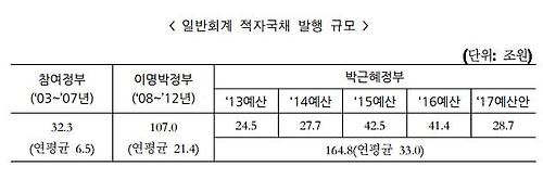 <표> 주요 경제부처 1급 이상 강남 부동산 보유 현황