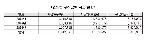 '실직자 재취업 더 어려워지는데' 구직급여 연 338만원 불과