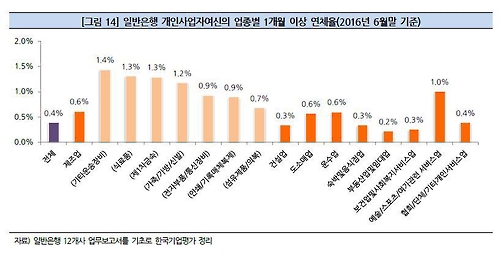 은행 자영업자 대출 40%가 부동산 업종에 쏠려