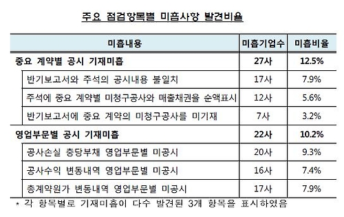 수주산업 기업 10곳 중 2곳꼴, 반기보고서 공시 내용 '부실'