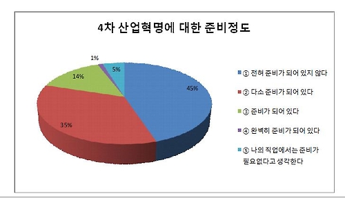직업인 절반 
