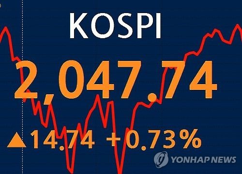 코스피, 대형주 강세에 2,040선 안착…코스닥은 640선 후퇴