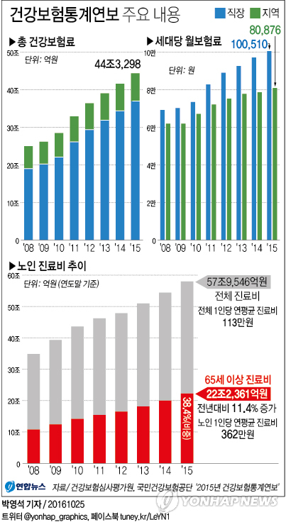 직장인 월 건보료 10만원 첫 돌파…노인진료비 연 22조