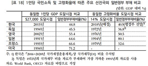 고령화 감안시 韓 국가채무비율 독일·프랑스보다 높다