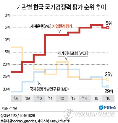 韓, 세계은행이 꼽은 '기업하기 좋은 나라' 5위…한단계↓