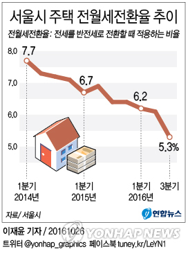 서울 3분기 전월세전환율 급락…서민 월세 부담 '여전'