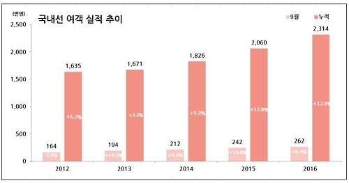 9월 항공여객 862만명…작년보다 17.3% 증가