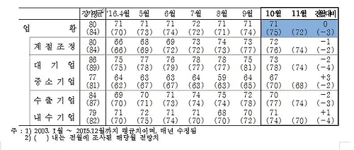 제조업 체감경기 제자리…경기전망 '흐림'