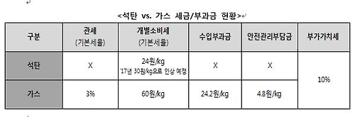 '세율 올려 석탄발전 줄인다?' 관세·부과금 특혜 여전
